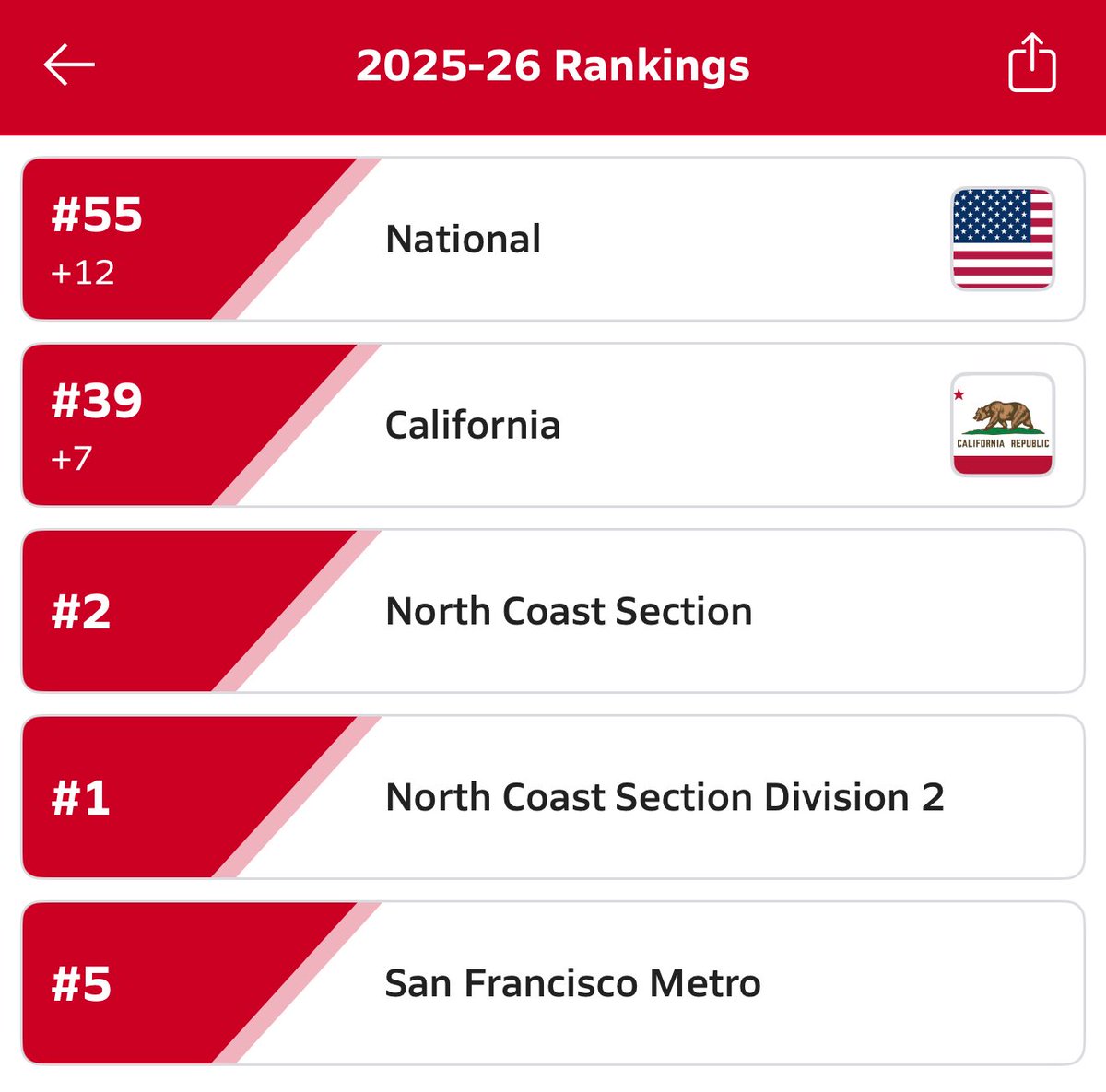 Another W last night. Beat Rancho 40-6 Our Varsity flag team has a 8-0 record now, and we take on Petaluma High tonight @ Newman 7:30pm. 
Let’s stay 🔥❤️💛🏈 Moving ⬆️ in <a href="/MaxPreps/">MaxPreps</a> rankings. Let’s go Newman! 
#beatpetaluma #girlsflagfoorball #undefeated #girlsflagrankings