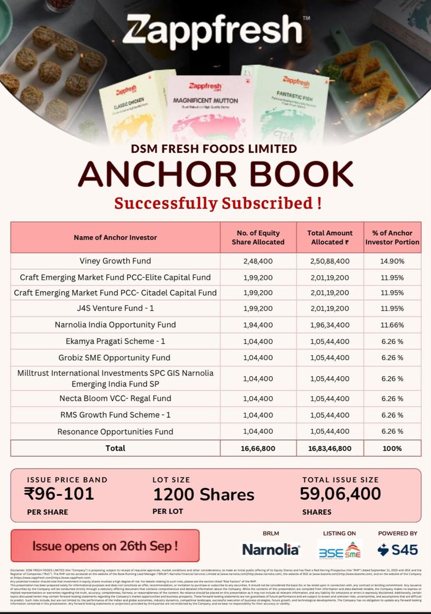 Excited to get associated with DSM Foods (<a href="/Zappfresh/">zappfresh</a>) as they start public market journey.

Huge TAM + Operating promoter with clear vision + a D2C brand play. Have subscribed to the anchor book.

Also excited to work with <a href="/S45_Club/">S45</a> on this one &amp; ahead.

#Day1 #PromoterFirst