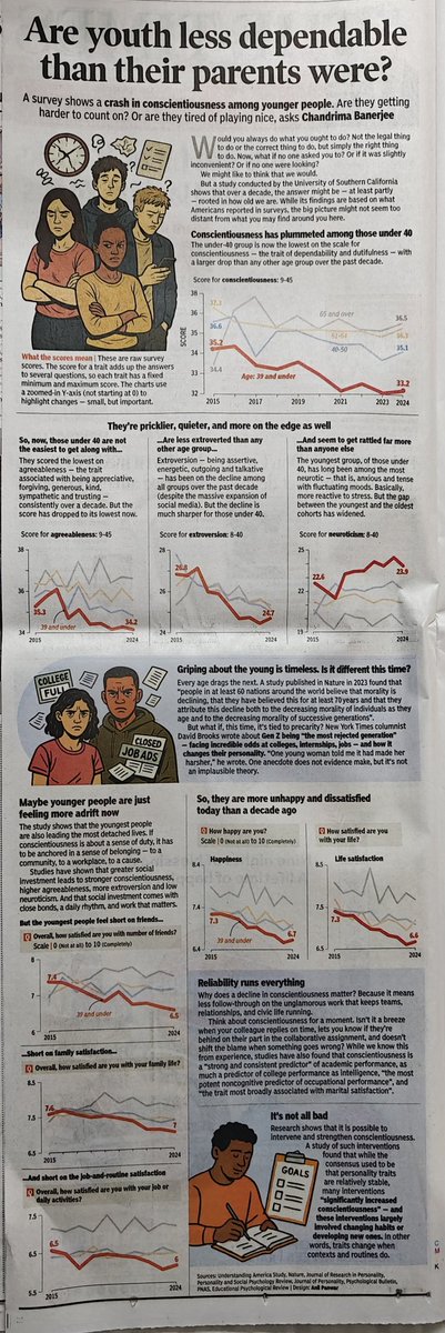 kaulsanjay's tweet image. Big Five traits crashed for &amp;lt;40.
Conscientiousness? Gone.
Agreeableness? Ghosted.
Extraversion? Left the chat.
Neuroticism? Trending.
Happiness? Typing… deleted.

We’re not OCEAN anymore, we’re WiFi with weak signal. 📶
#GenZ #Millennials
#TOI