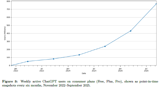 ChatGPT creció meteóricamente.

En solo unos años, alcanzó los 700 millones de usuarios activos semanales en julio de 2025, casi el 10% de la población adulta mundial. Ninguna tecnología había logrado una difusión global tan rápida.
nber.org/papers/w34255

#ChatGPT #AI #Tech