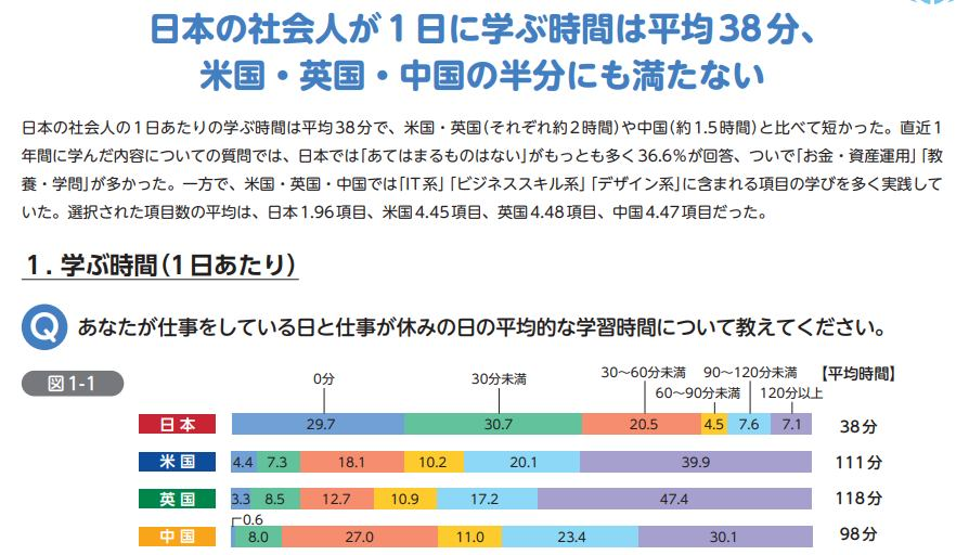 「社会人の学びに関する国際比較調査 ー日本・米国・英国・中国ー」の報告書を公開しました。
benesse.jp/berd/koutou/re…