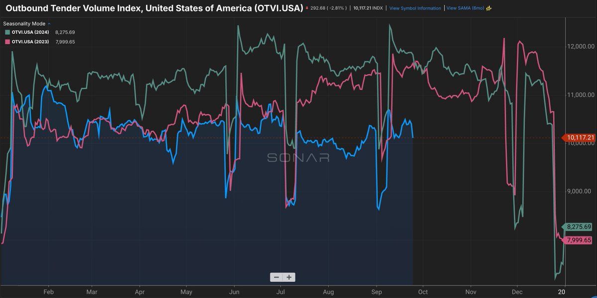 FreightAlley's tweet image. We can see the activity of the goods economy by looking at freight transactions. After all, companies don&apos;t move freight unless there is demand on the other end. 

This is a chart of the US domestic freight market. The goods economy is in real trouble. 

Domestic freight…