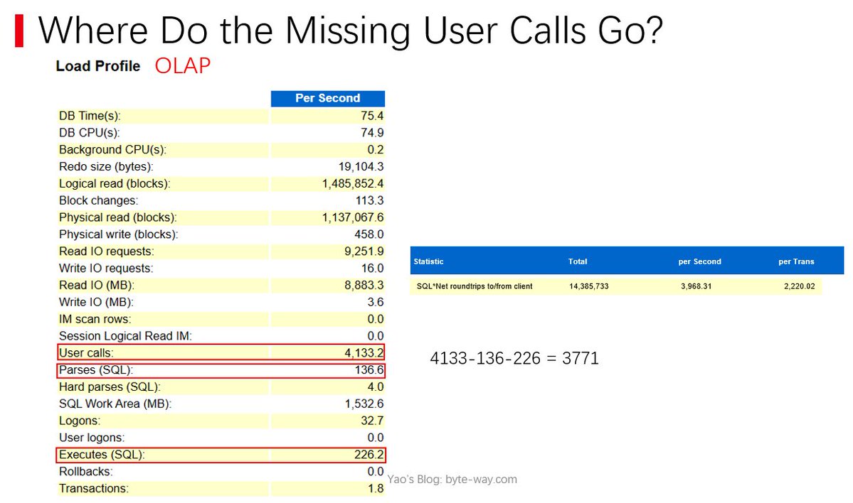 YuanOracle's tweet image. parses 136/s + executes 226/s = 362, but user calls hit 4,133/s. The gap (≈3,771) comes from fetches—big result sets exceed arraysize, forcing multiple fetches. SQL*Net roundtrips confirm (≈3,968/s).
#oracle #oracleace #awr