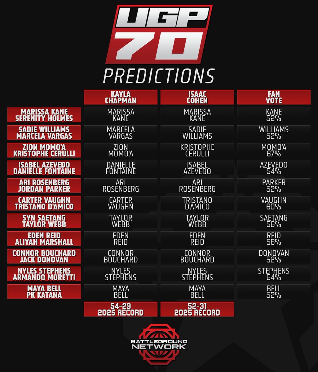 The prizefighting patrons have spoken and now the experts have weighed in.

UGP 70: KANE vs HOLMES is coming to you live in The Windy City, marking seven years of Union Grand Prix history, exclusively on the Battleground Network this Sunday!

#UGP70 | 🇺🇸