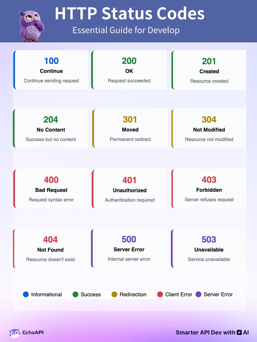 EchoAPIteam's tweet image. HTTP status codes are the signposts of the web — guiding developers through requests, errors, and successful responses.
#vscode #http #Coding