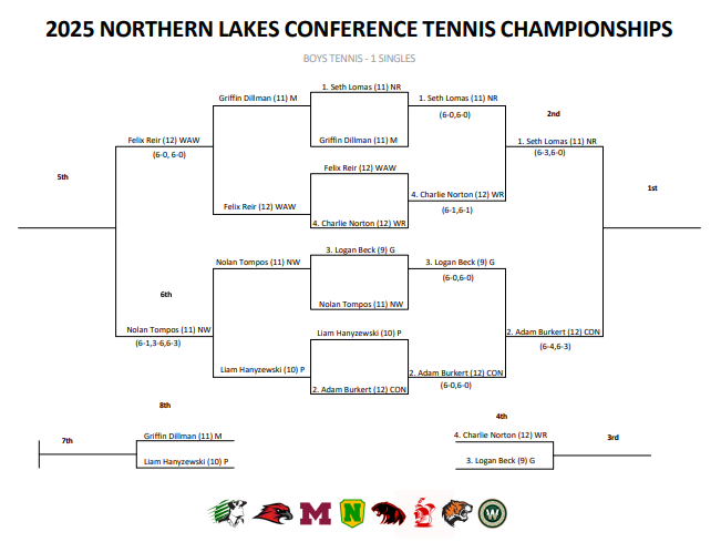 cminutemen's tweet photo. NLC Boys Tennis Championship Meet singles brackets after the semi-final round. Concord will be playing for first place at #1 and #2 singles and for third place at #3 singles. https://t.co/VfBkvlbjNu