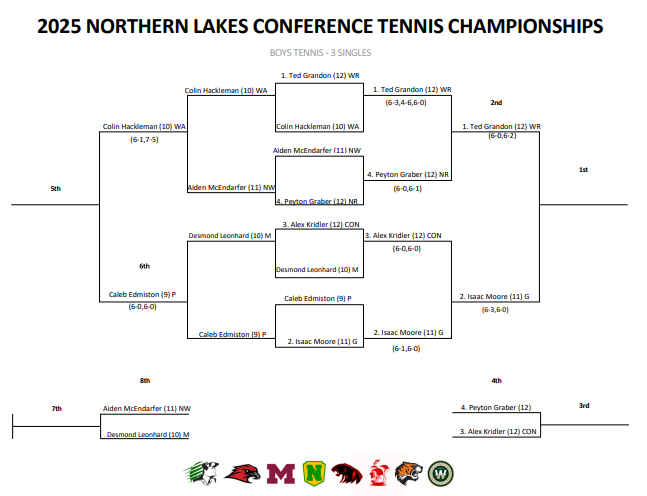 cminutemen's tweet photo. NLC Boys Tennis Championship Meet singles brackets after the semi-final round. Concord will be playing for first place at #1 and #2 singles and for third place at #3 singles. https://t.co/VfBkvlbjNu