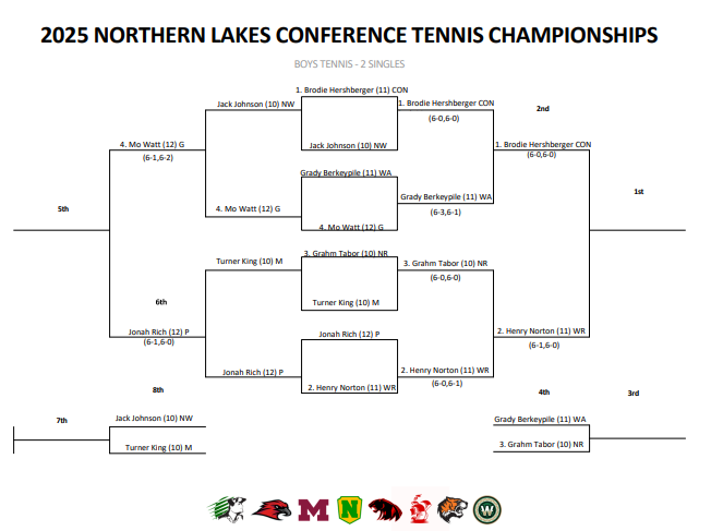 cminutemen's tweet photo. NLC Boys Tennis Championship Meet singles brackets after the semi-final round. Concord will be playing for first place at #1 and #2 singles and for third place at #3 singles. https://t.co/VfBkvlbjNu