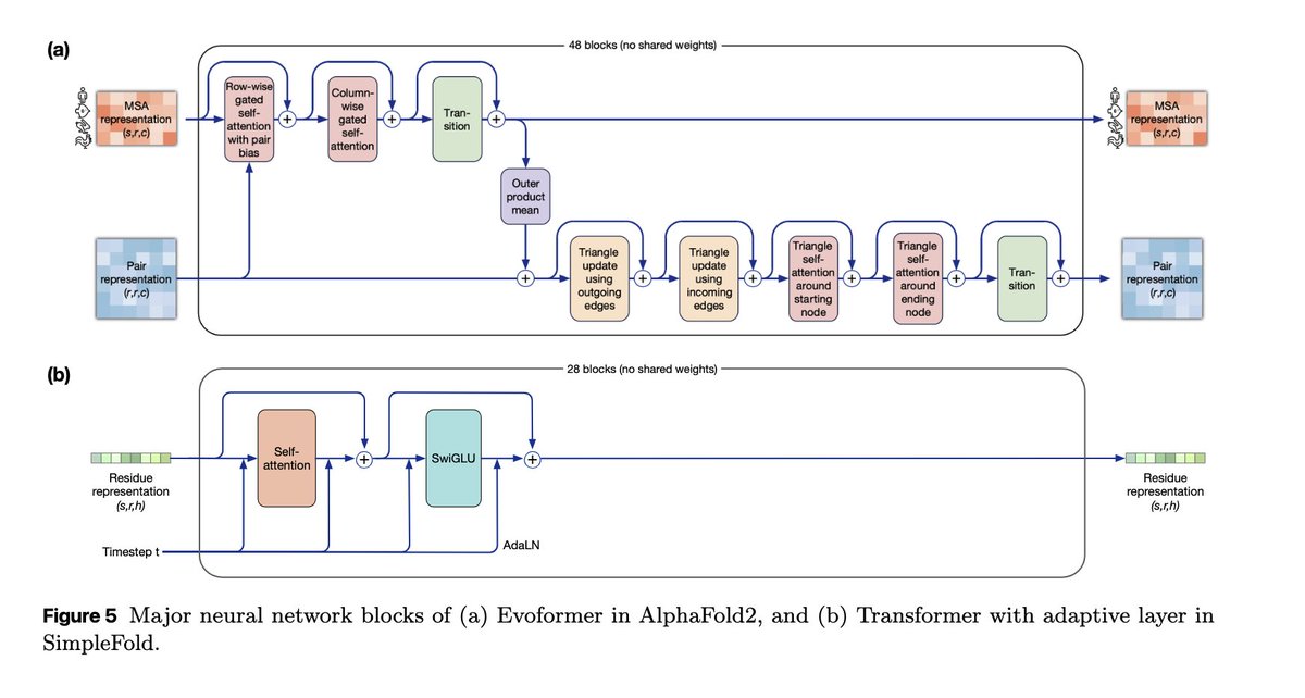 This paper is amazing. Their architecture comparison with AlphaFold2 really tells the whole story. Just flow matching with a transformer...