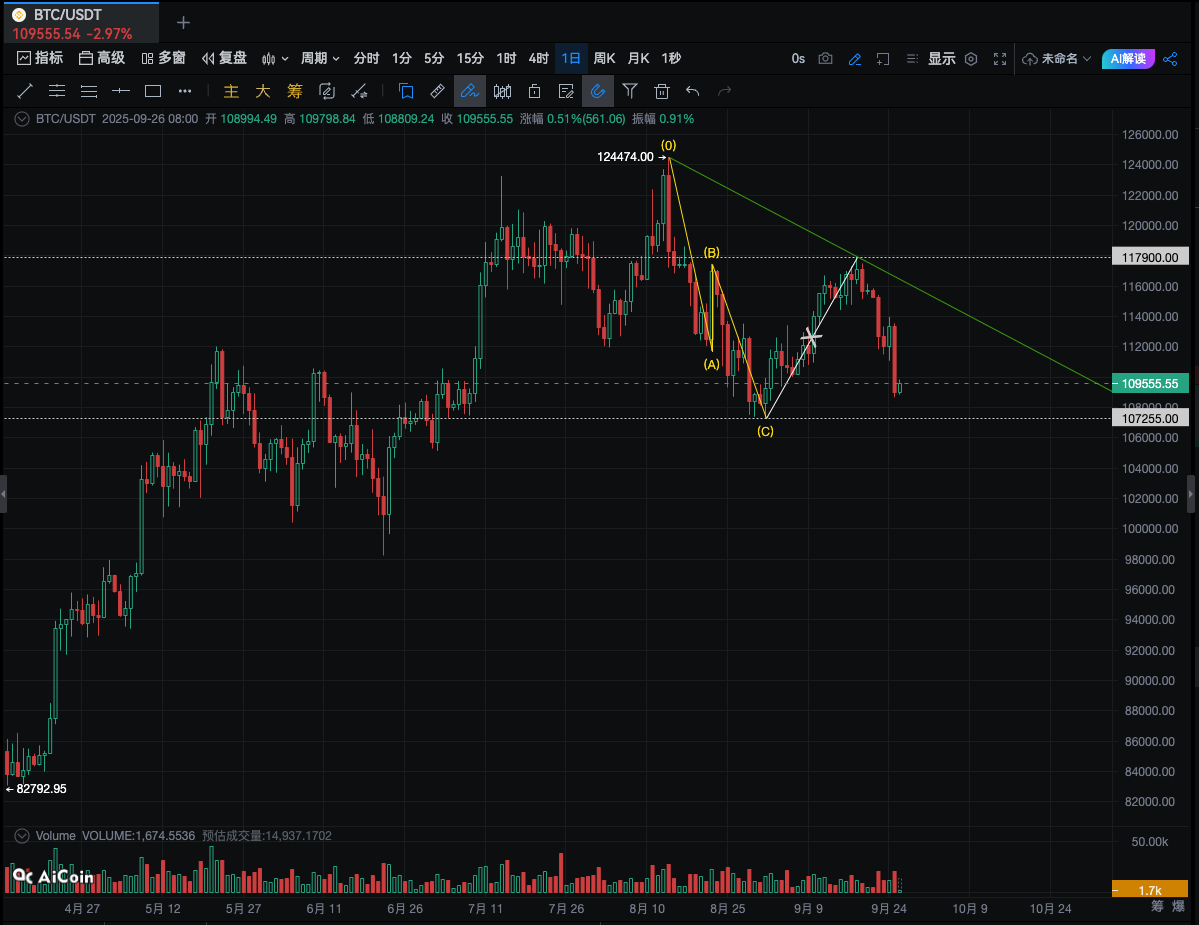 guilai_trader's tweet photo. 2025年9月26日  BTC日线图   
目前阴跌，未出现急跌，待急跌走稳即可抄底
跌破107255则确定 75000- 124474 上涨结束
双锯齿A浪进行中 https://t.co/LTttUQM7gp