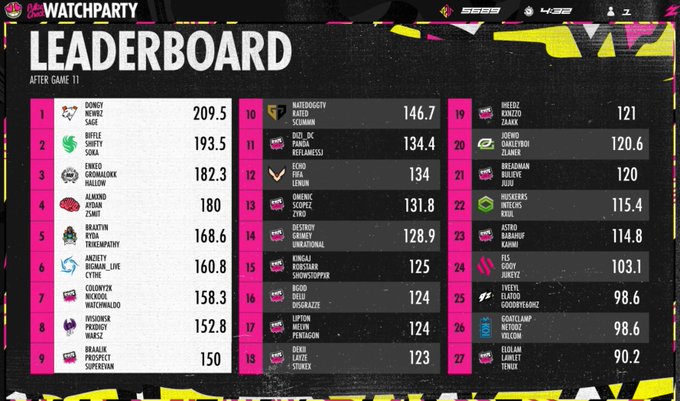 7th place in $60,000 <a href="/WzTotalFrenzy/">Call of Duty: Warzone Total Frenzy</a> Finals w/ <a href="/Colony2K/">Colony</a> <a href="/Nickool/">Nickool 🇨🇦</a> ($2100) 

We are still looking for an organization to represent us at LAN. We will not disappoint