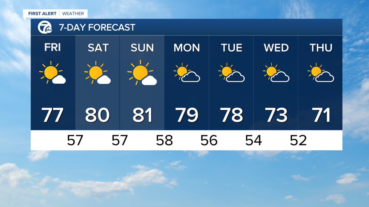 Enjoy the first weekend of Fall. It will be warm, bright, and dry.