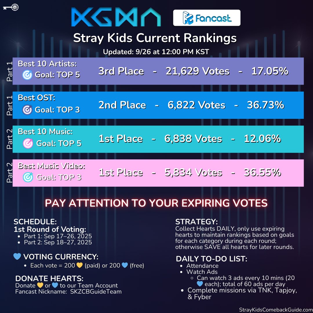 📢#StrayKidsforKGMA
Rankings Update

🎯ROUND 1 GOALS
• Best 10 Artists &amp; Best 10 Music : Top 5
• Best OST&amp; Best MV: Top 3

‼️ DO NOT WASTE HEARTS ON THE FOLLOWING CATEGORIES:
❌ Trend of the Year
❌ Best Listener’s Pick
     → 30% of criteria was based on past monthly polls we