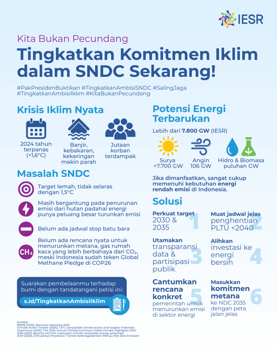 IESR's tweet photo. Well, IESR menilai bahwa untuk mencapai target #ParisAgreement, ๐ฎ๐ฉ perlu membuat komitmen yang lebih kuat dalam #SecondNDC (Nationally Determined Contribution).
Nah, beberapa hal penting yang perlu dilakukan:
1๏ธโฃ Target Penurunan #Emisi: Tetapkan puncak emisi pada 2030 dan net-zero emission pada 2050, atau lebih cepat, di semua sektor ekonomi. ๐๐จ
2๏ธโฃ Rencana Penurunan Emisi yang Lebih Ambisius: Harus sejalan dengan jalur 1,5ยฐC dengan target emisi 860 juta ton COโe pada 2030 dan 720 juta ton COโe pada 2035 (tanpa sektor FOLU). ๐จ
3๏ธโฃ NDC ke UNFCCC: Harus disampaikan paling lambat September 2025, agar Indonesia siap tampil di COP-30. ๐
4๏ธโฃ Diplomasi Iklim yang Kuat: Perkuat kerjasama internasional, khususnya di forum G20 dan BRICS, untuk adaptasi dan mitigasi iklim yang lebih ambisius. ๐๐ช