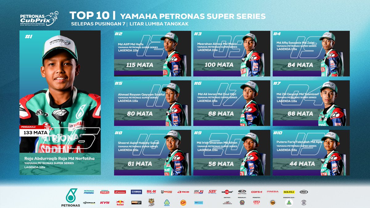 msiancubprix's tweet photo. Kedudukan keseluruhan 10 teratas selepas pusingan 7! #PETRONAScubprix #PETRONASmotorsports https://t.co/LPDegBuf9Q