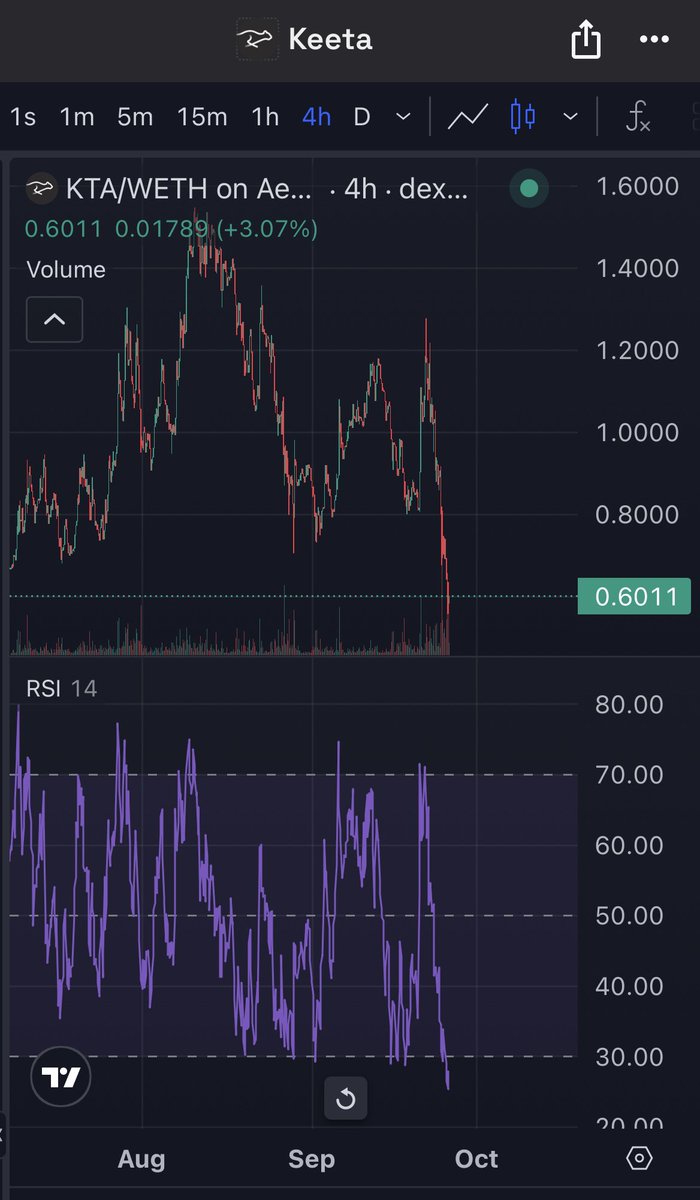 $KTA RSI is at it’s lowest point in history right now.

IMO it’s highly oversold regardless of mainnet expectations etc.

Probably from people looking for the next shiny 10x exiting their bags and jumping ship.

I believe there will be more features and partners announced in the
