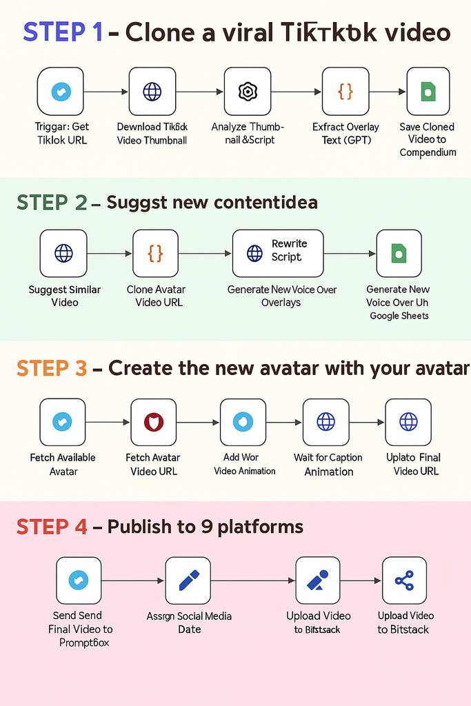 HOLY SH*T… This AI Agent does EVERYTHING 🤯  

Built in n8n + GPT-4o:  
🔁 Clones viral TikToks  
✍️ Rewrites w/ GPT  
🎥 Creates avatar videos  
🎬 Adds captions  
📤 Posts to 9 platforme 

🔁 Like + RT  
✅ Reply “Steal”  
🤝 Follow me &amp; I’ll DM you the workflow FREE