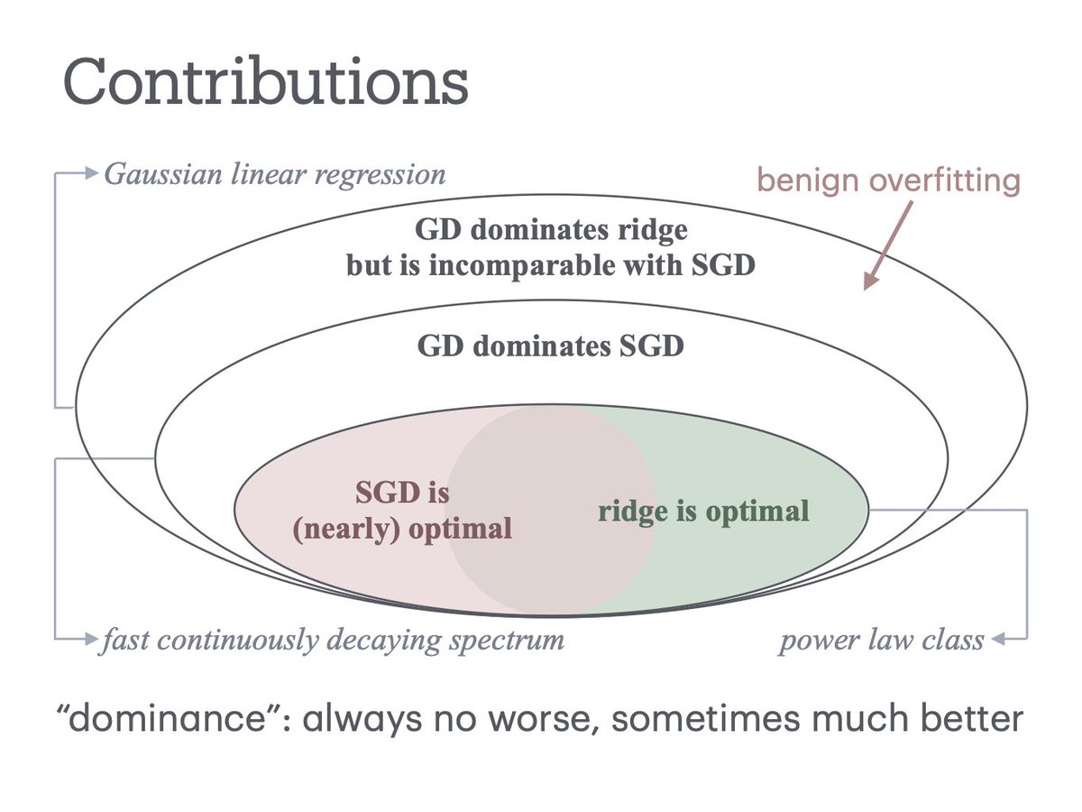 uuujingfeng's tweet image. sharing a new paper w Peter Bartlett, @jasondeanlee, @ShamKakade6, Bin Yu
ppl talking about implicit regularization, but how good is it? We show its surprisingly effective, that GD dominates ridge for all linear regression, w/ more cool stuff on GD vs SGD
arxiv.org/abs/2509.17251