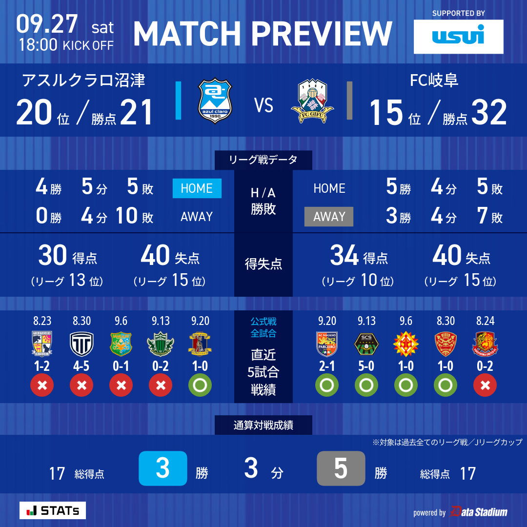 📊 | MATCH PREVIEW

🏆明治安田J3リーグ 第29節
🆚#FC岐阜
🗓 9/27(土)18:00Kickoff
📍愛鷹広域公園多目的競技場
🖥️DAZN［onl.tw/yT6Cuwj］

#アスルクラロ沼津 #結束～全力で闘え～
