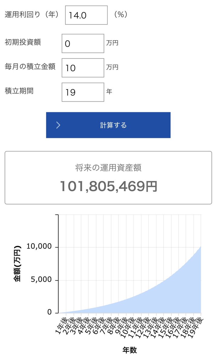 NASDAQ100のリターンが低すぎる！？
たしかに個別株や暗号資産で一発当てた時のリターンを目にするとNASDAQ100の平均リターン14%は低く感じるかもしれません。
でも年利14%でも月10万円積立を19年継続すれば億り人💰
凡人にとってこれほど再現性高く億り人を目指せる方法は他にないのでは？🤔