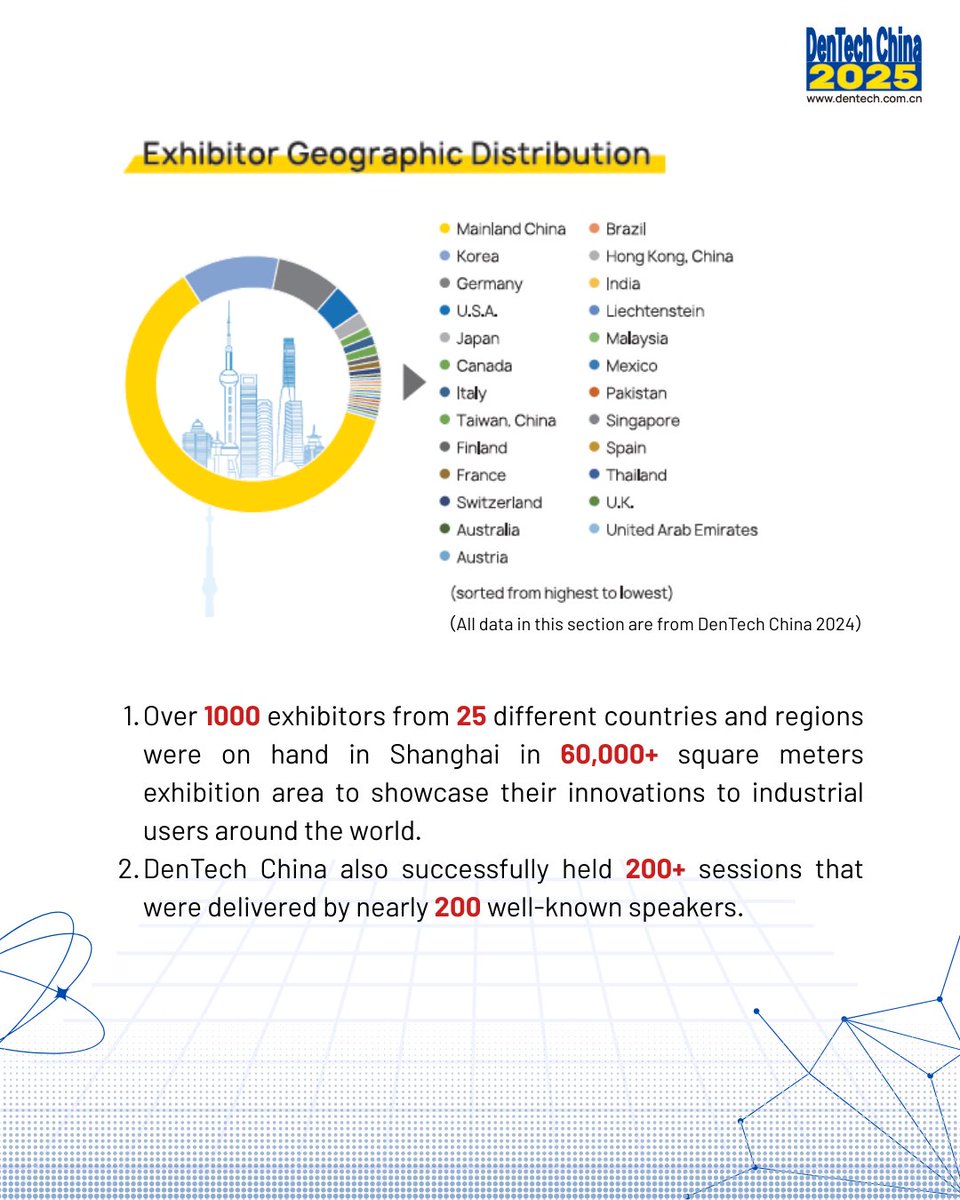 DenTechChina's tweet photo. A preview for DenTech China 2025. Connect face-to-face with industry leaders and secure core resources. Exhibit now to seize development opportunities and win in 2025! DenTech China is moving toward a new era of intelligence, globalization, and sustainability. https://t.co/dEu38PzgBG