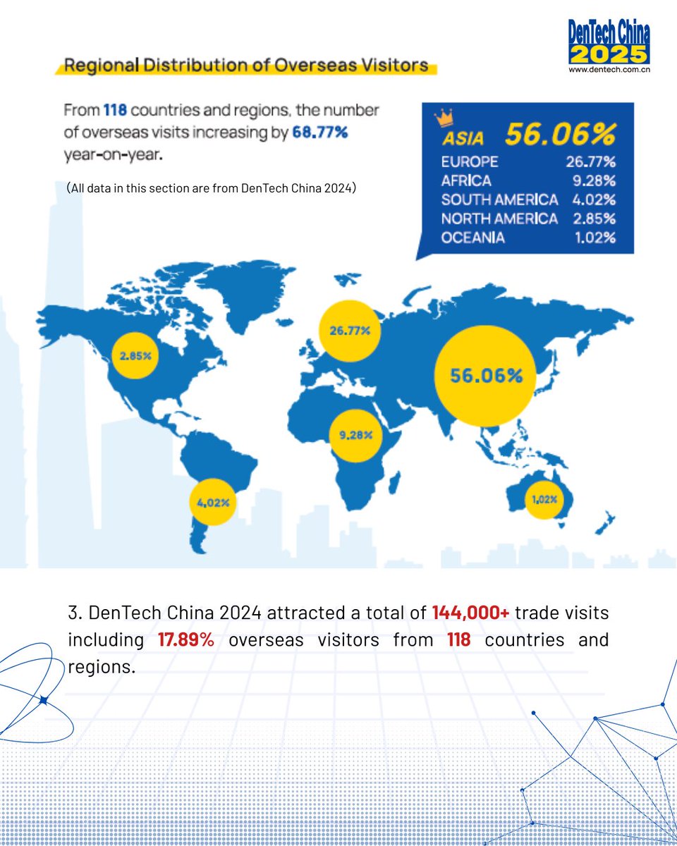 DenTechChina's tweet photo. A preview for DenTech China 2025. Connect face-to-face with industry leaders and secure core resources. Exhibit now to seize development opportunities and win in 2025! DenTech China is moving toward a new era of intelligence, globalization, and sustainability. https://t.co/dEu38PzgBG