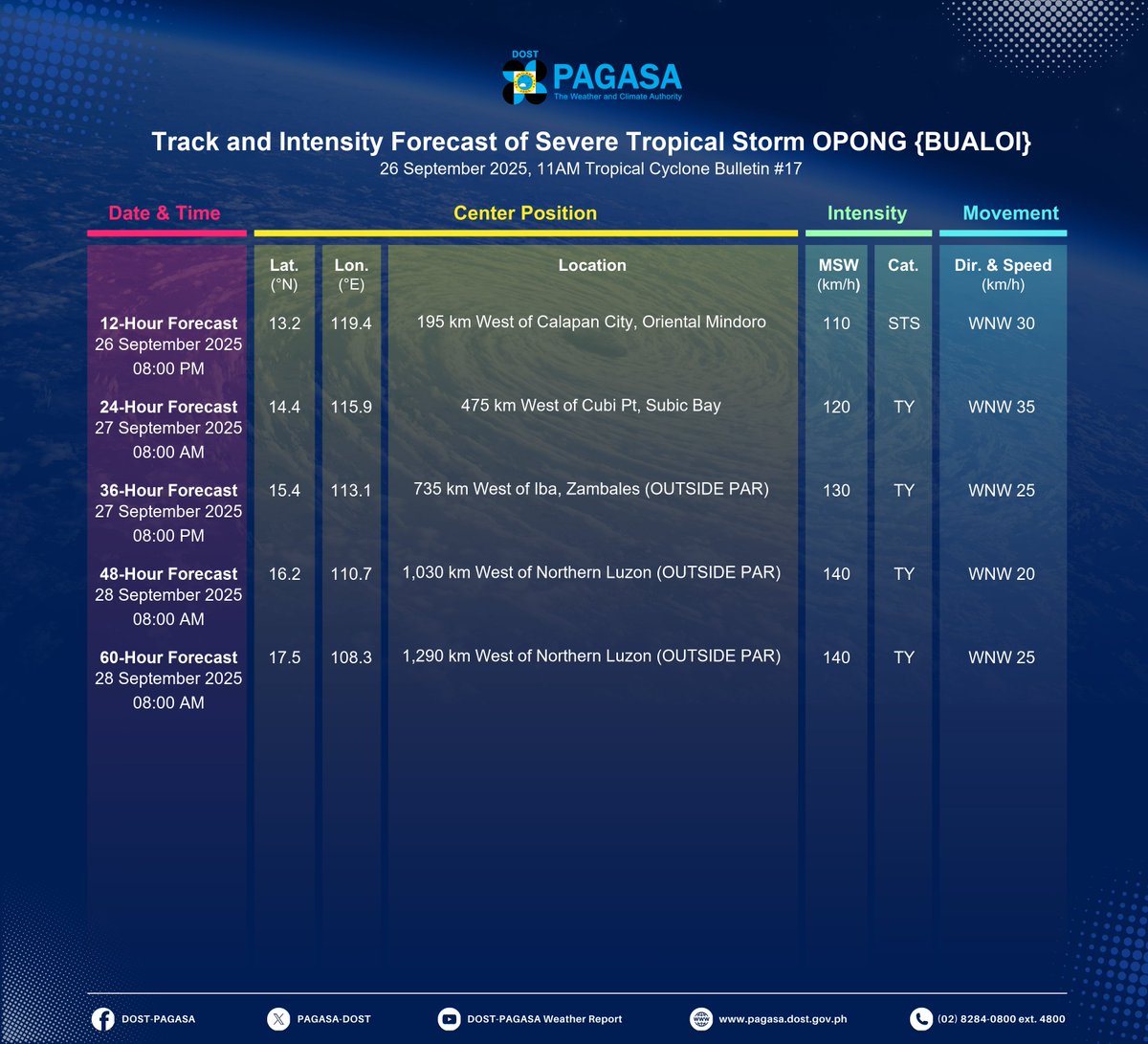 dost_pagasa's tweet image. TROPICAL CYCLONE BULLETIN NR. 17
Severe Tropical Storm #OpongPH (BUALOI)
Issued at 11:00 AM, 26 September 2025
Valid for broadcast until the next bulletin at 2:00 PM today.

OPONG HAS PASSED OVER SIBUYAN AND TABLAS ISLANDS IN ROMBLON AND IS NOW HEADING TOWARDS SOUTHERN PORTION OF…