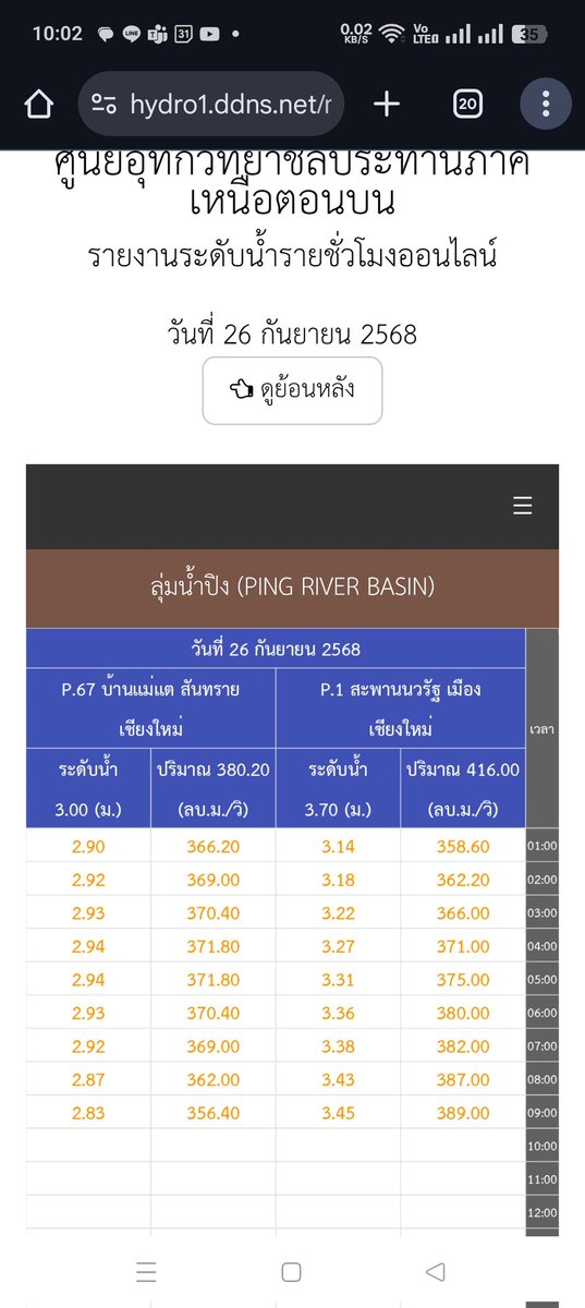 そして洪水の季節でもある。がんばれピン川。冠水まであと数十センチしかない。。。