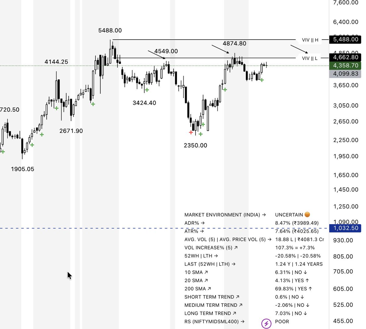 lifensunil's tweet photo. 🌅 Good Morning!

💡 While excitement is building around defence sector #NIFTY_IND_DEFENCE #MODEFENCE, my view is a bit different.

👉 Take #BEML — on the weekly chart, momentum is weak and there’s a clear overhead supply zone near ₹4663.

When everyone on Twitter is overly excited about a theme, I prefer to trust the price action and stay cautious.

Of course, I could be 100% wrong too.

#NIFTY #BANKNIFTY #STOCKMARKETINDIA #MAZDOCK #VIVINDICATOR #VIVCOMMUNITY #GRSE #CochinShipyard