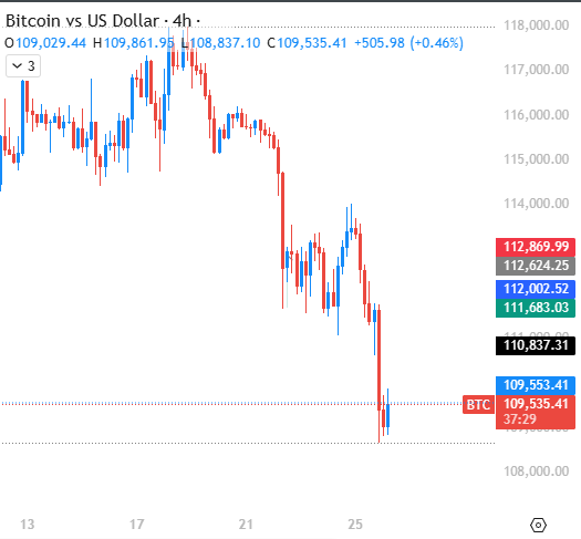 stockvercity's tweet photo. #BITCOIN FALLS BELOW $110,000.
#CryptoMarket #Crypto #StockMarket #investingtips #StockDiscussion #stockstofocus #StocksToBuy #StocksToWatch #BankNiftyOptions #Nifty #SwingTrading #BreakoutStocks https://t.co/JFwJu25e6C