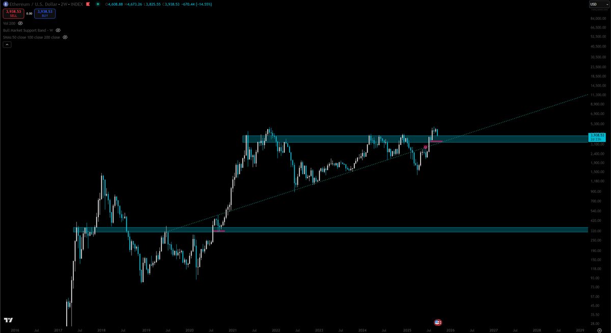 I just cant be bearish on ETH/ALTS Q4..
Fat weekly close below sure. But how are we not betting that SR flip