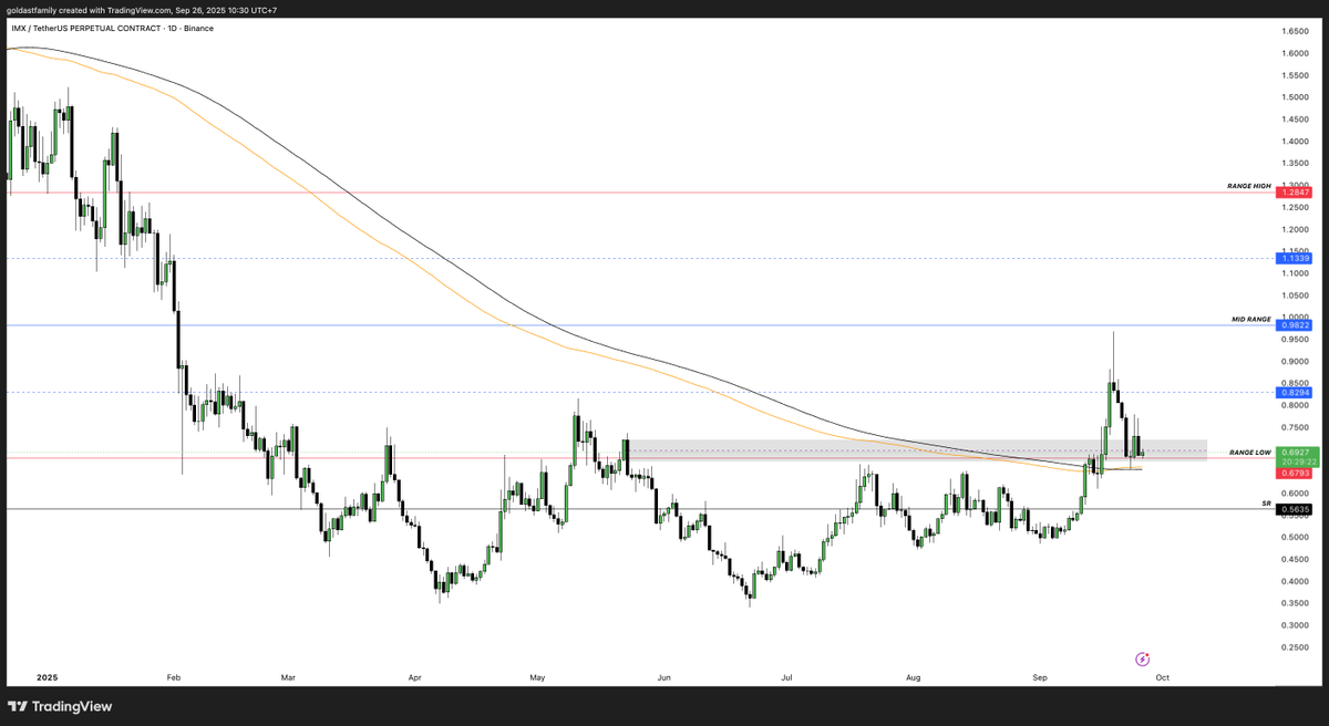 IMX Daily — price is still holding at the Range Low after a rejection from the Mid Range.
As long as this support holds, the chance for a re-test to the upside remains open.
Breakdown? Careful, the path to SR is wide open. 

#NFA #DYOR #GAMING #ETHeco