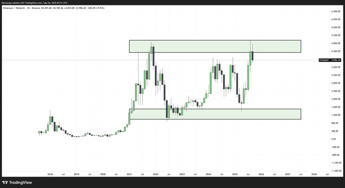 Rewkang's tweet image. Tom Lee literally top blasted top of a 4 year range delivering unprecedented amounts of exit liquidity to crypto natives including ETH foundation and ETH cofounders. Similar to Celsius in 21/22

Not surprising that a boomer would back a boomer zombie tech asset