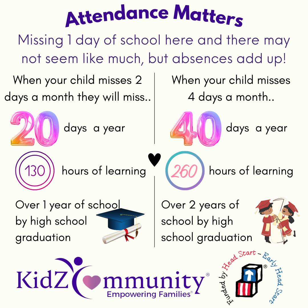 _KidzCommunity's tweet image. Help your child #GetAHeadStart! Your child&apos;s attendance matters. Studies show being at school every day can help close the #AchievementGap 🌟

Reach out to your Site Staff, Home Visitor, or Family Advocate if you need support to improve your child&apos;s attendance 💜