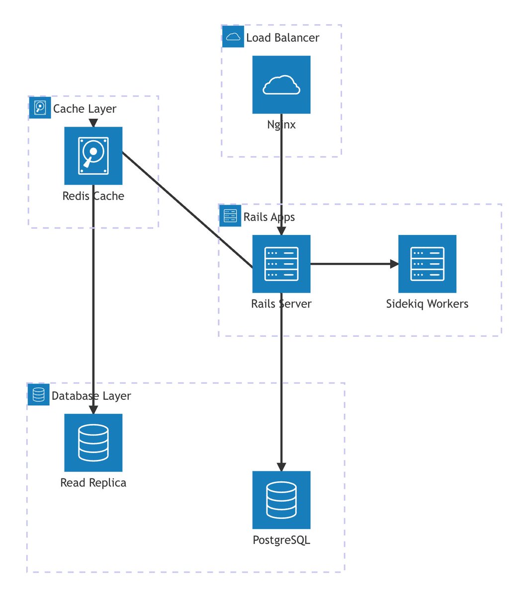 Mermaidガイド更新！
新機能「アーキテクチャダイアグラム」の使い方を解説
テキストベースでクラウドインフラ構成図が作成可能に💡

help.docbase.io/posts/3719897#アーキテクチャダイアグラム