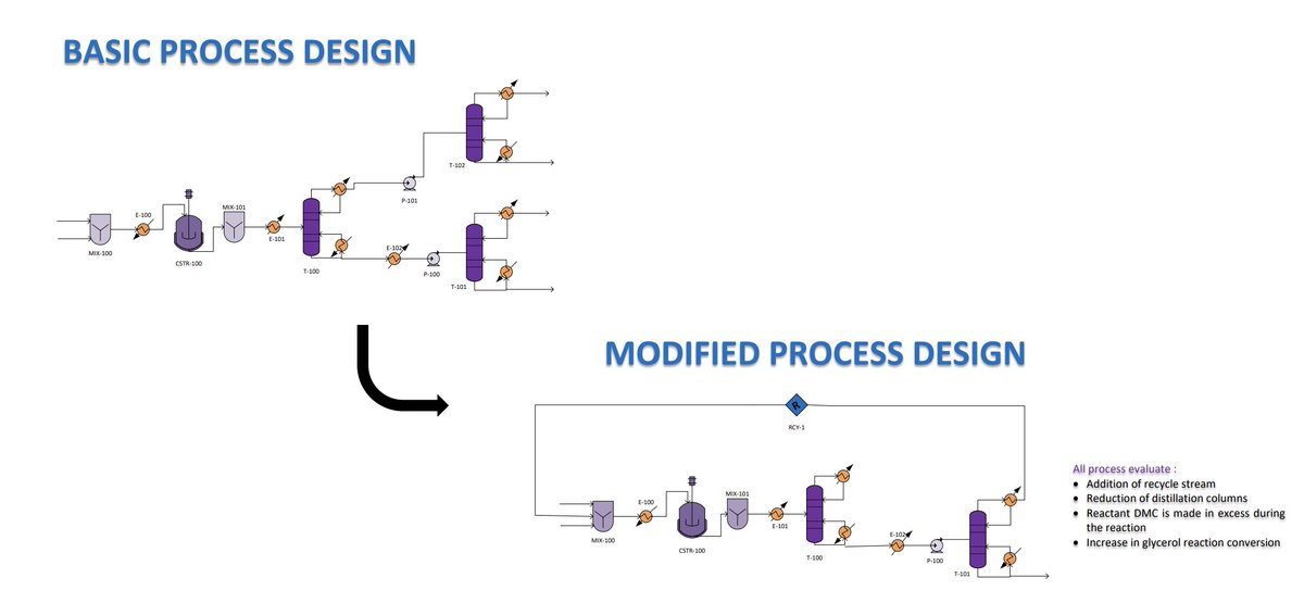 Wilujeng, D.P. et al. (2025) Improving #Glycerol Conversion by Implementing Recycle Streams and Reducing #Distillation Steps in Glycerol Carbonate Production. Journal of Chemical Engineering Research Progress, 2(2), 199-204 doi.org/10.9767/jcerp.…
#jcerpjournal
#GlycerolCarbonate