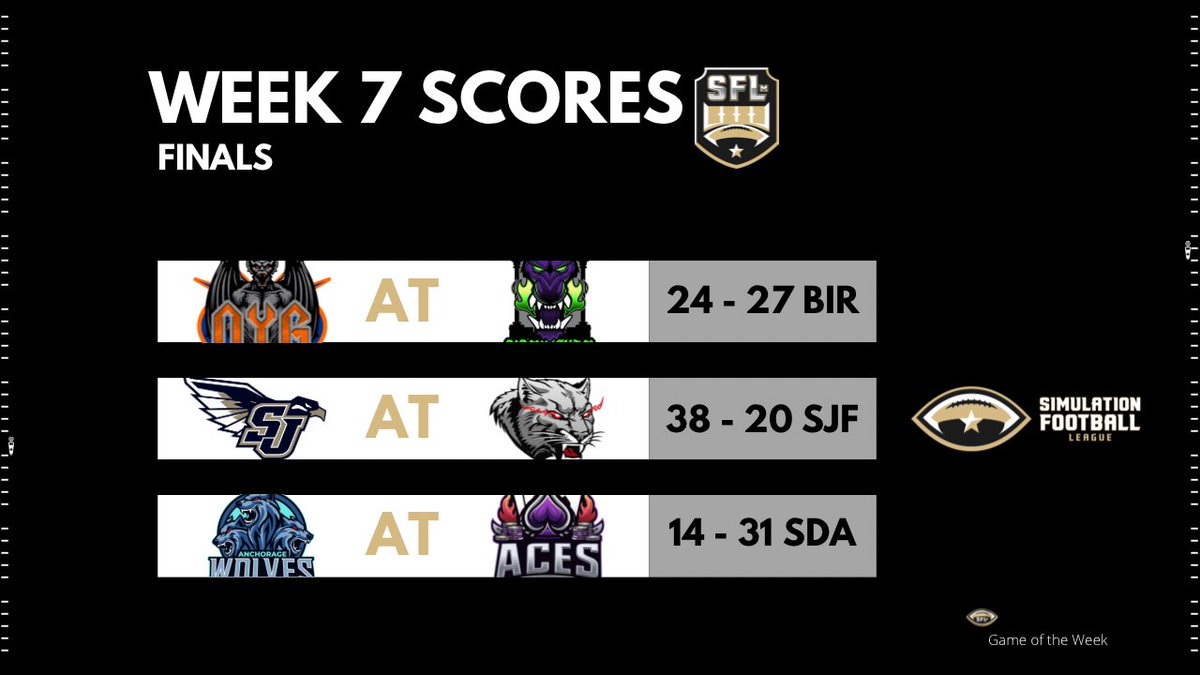 SimulationFLm's tweet image. #ICYMI - Here are the scores from
Week 7

#Birmingham Hellhounds win a close back and forth battle 
@sanjose_flight defense steps up in the 4th to secure a win on the road 
#SanDiego Aces took the lead and never looked back in their win tonight 

#WEareSFLm