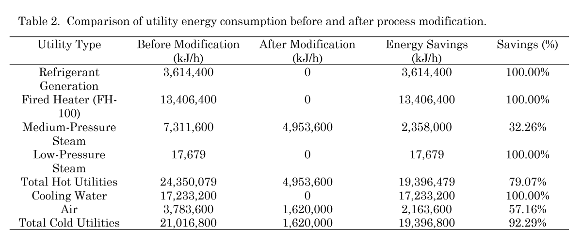 Dani, S. et al. (2025) Process #Intensification of #Hydrodealkylation (HDA) for #Benzene Production through Heat Integration and Gas Recycle Optimization. Journal of Chemical Engineering Research Progress, 2(2) 184-192 doi.org/10.9767/jcerp.…
#jcerpjournal
#ProcessIntensification