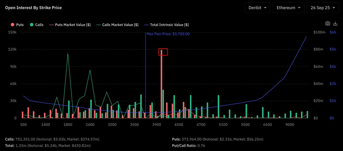 #BTC #ETH 
这两天行情果然围绕着期权的交割来进行，现在行情已经稳定，在今天下午4点之前，大饼会被控在110下方，以太会被控在4000下方；