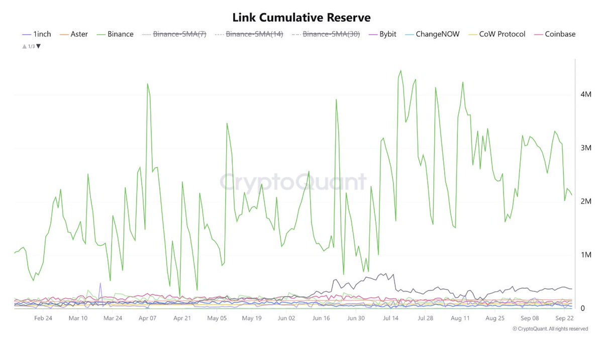 Binance leads LINK reserves across the market

According to data from CryptoQuant, Binance is currently the largest holder of Chainlink (LINK) reserves, surpassing both centralized exchanges and decentralized protocols such as Uniswap. The massive amount of LINK stored in