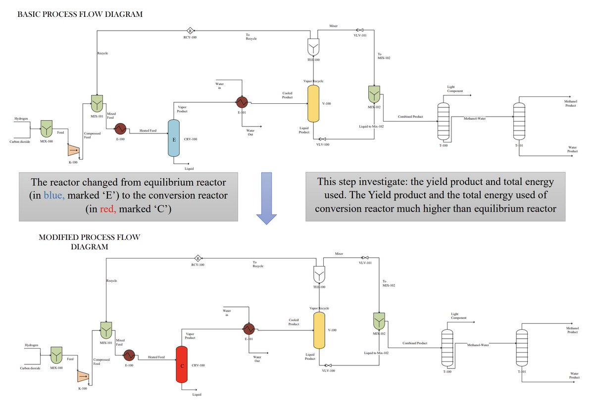 Zahra, A. D. K., et al. (2025). #Optimizing the Yield Product by Changing the #Reactor Type for CO2 #Hydrogenation in #Methanol Synthesis with Process Simulation Software. Journal of Chemical Engineering Research Progress, 2(1), 19-24. doi.org/10.9767/jcerp.…
#jcerpjournal