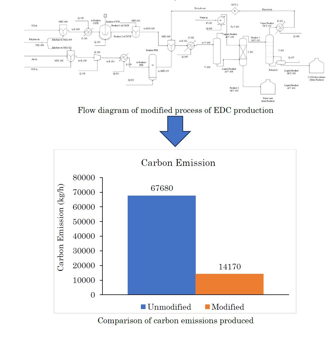 Saputra, M. S. F., et al. (2025). Improving 1,2-Ethylene Dichloride Yield and Purity with Reducing Carbon Emissions from Ethylene through Waste Treatment Method Modification. Journal of Chemical Engineering Research Progress, 2(1), 14-18. doi.org/10.9767/jcerp.…
#jcerpjournal