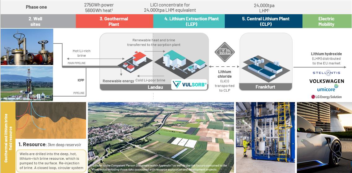 thepickmagazine's tweet photo. @VulcanEnergyRes (ASX: $VUL) inks €110m EPC contract with Turboden and ROM Technik for geothermal power at its Lionheart lithium project in Germany.
🔗 https://t.co/pS94y0AWlw
#ASX #VUL #Lithium #RenewableEnergy #Geothermal #BatteryMetals #EuropeEV #GreenEnergy https://t.co/47U5aCFGpu