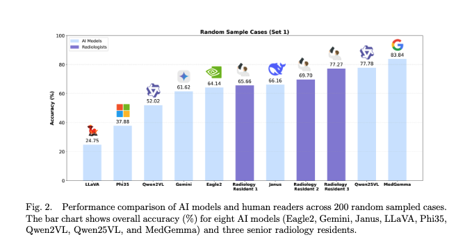 aadityaura's tweet photo. 🚨 🔥 New Paper Alert: Presenting ReXVQA - One of the largest &amp; most comprehensive benchmarks for Visual Question Answering in Radiology 🚨

- 694K+ questions
- 160K chest X-ray
- Evaluated across 8 state-of-the-art multimodal LLMs

Thread 🧵

#MedicalAI #Radiology #MedGemma https://t.co/31IvS7bxRT