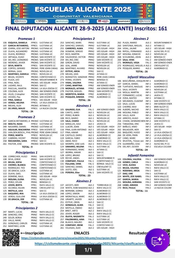 #ChallengeEscuelasAlicante
#TrofeoDiputación 
La UC Ilicitana vuelve a ganar la Challenge de Escuelas de Alicante que se despide el domingo en el Trofeo Diputación con 161 inscritos
<a href="/uc_ilicitana/">UCIlicitana</a> <a href="/CCAlmoradii/">ClubCiclistaAlmoradi</a>
<a href="/CiclismoLevante/">CiclismoLevante</a> <a href="/dipuAlicante/">Diputación de Alicante</a> <a href="/fciclismocv/">fccv</a>
alicanteconelplatogrande.com/2025/09/23/la-…