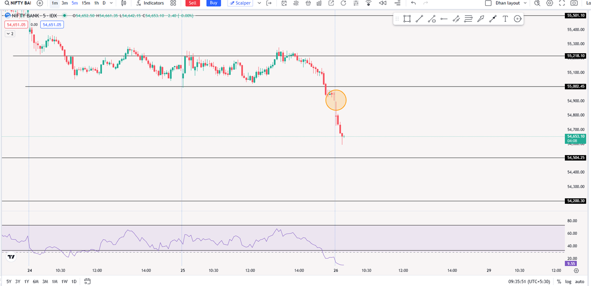 BlueChipTrade03's tweet photo. Market will be sideways today..Lets see and be cautious..π€
#sensex #nifty #optionstrading #stockmarketcrash #banknifty #Dhan #expiry #latestnews #trending #nifty50 #stockmarket #livemarkets #livepnl #Scalping #BluechipTrader #BlueChip #VerifiedBySensibull https://t.co/y7fvMvQODp