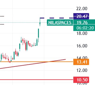 AniruddhaDhara6's tweet photo. #NILASPACES
Let's #update high #nilaspaces touch 20.47 #ATH 🚀🚀🔥✨
✅ From 13.40---20.47 Done👍🎯
✅ 52.50%+ up⬆️ from tweet🔥💥
Keep #Watching 👀✅

#StockMarket #StocksToWatch #Nifty #Charts #StockPrice #updates #Swingtrading #swing #ShortTermTrading #Stock #technicaltrade https://t.co/Tds8rzPv8k