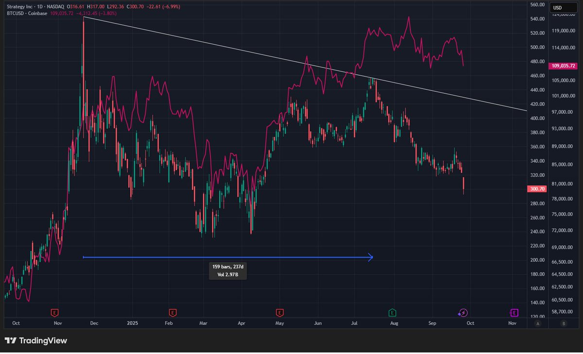 블로우오프 탑과 컨솔리데이션 패턴을 보여주는 MicroStrategy 차트