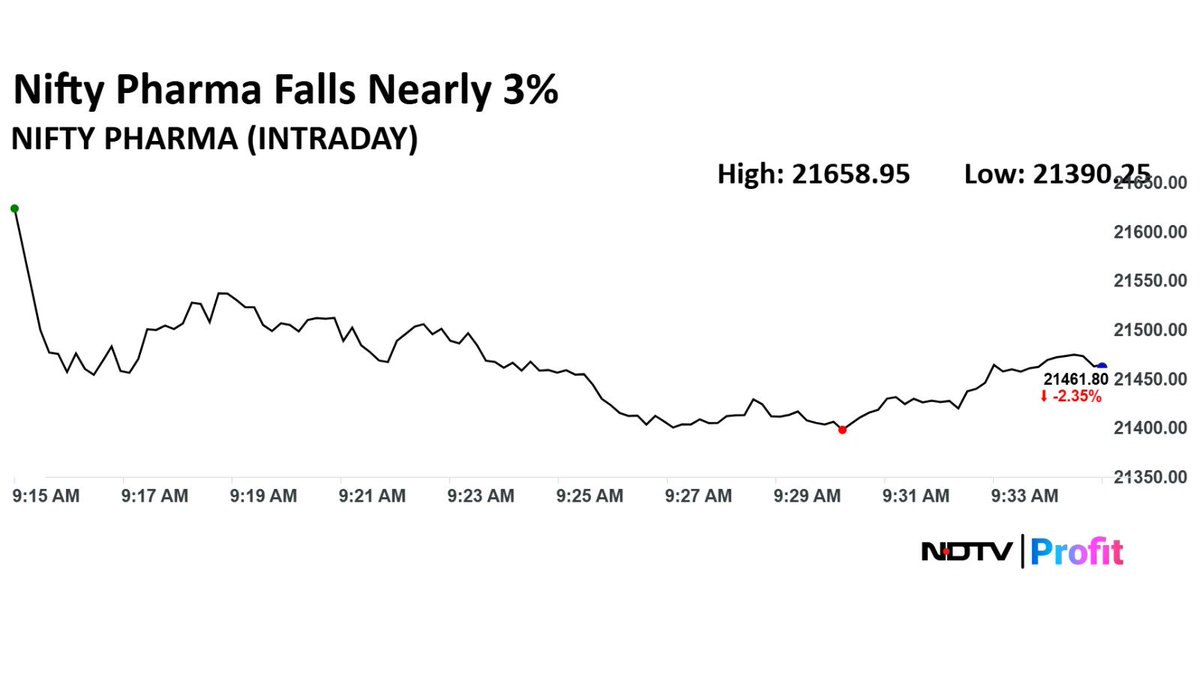 #NiftyPharma declines after #Trump's announcement of 100% tariffs on pharma products. 

For the latest #stockmarket updates, visit: tinyurl.com/ybr3fx3h