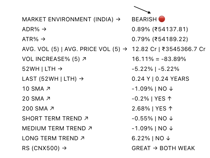 vivindicator's tweet photo. 📉Our system is now changed from Uncertain 🟠 → Bearish 🔴

#NIFTY #BANKNIFTY #STOCKMARKETINDIA #VIVINDICATOR #VIVCOMMUNITY https://t.co/8gGC5UXIie